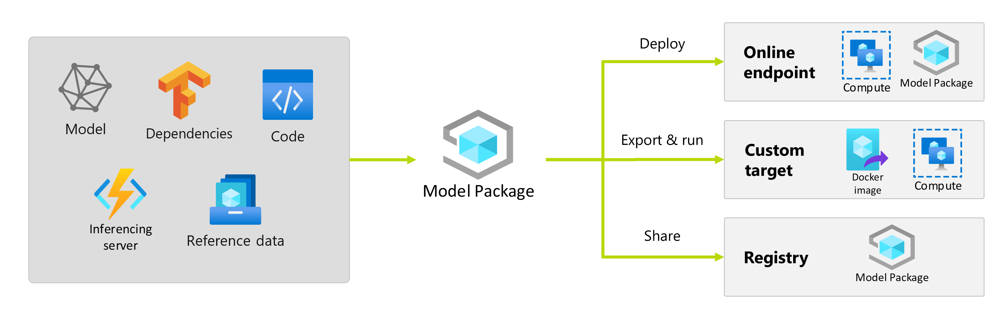 Screenshot that shows all the possible targets for a model package.