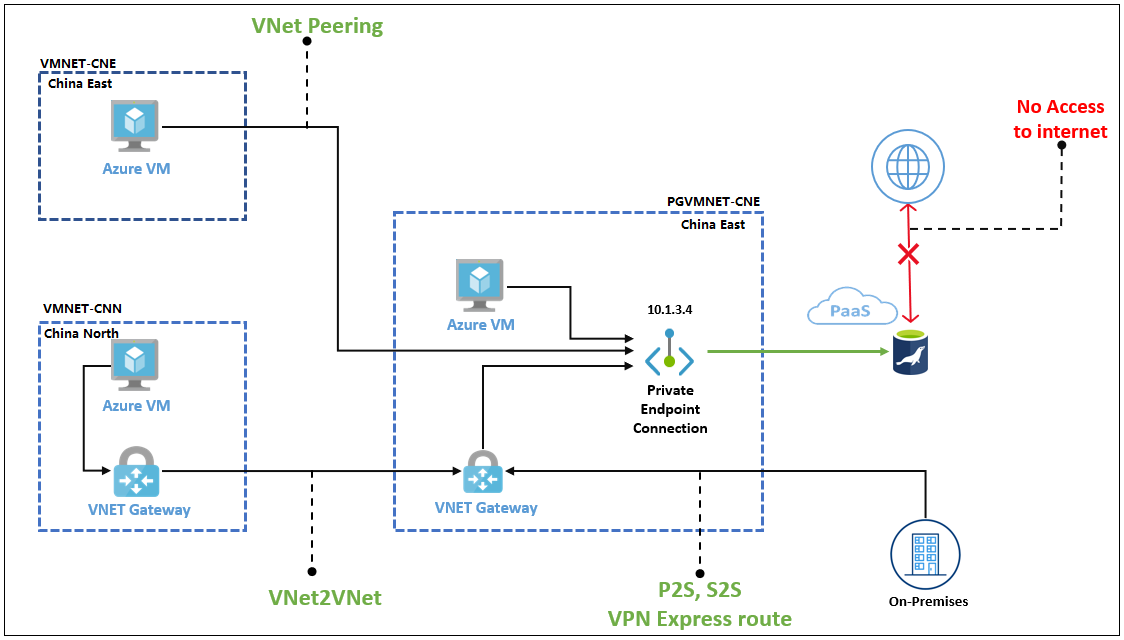 select the private endpoint overview