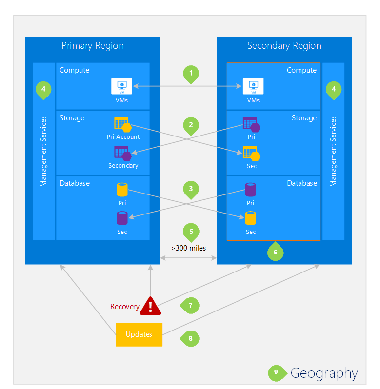 Overview of Paired Region Benefits