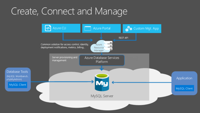 Diagram that shows the relationship between Azure database services and MySQL.