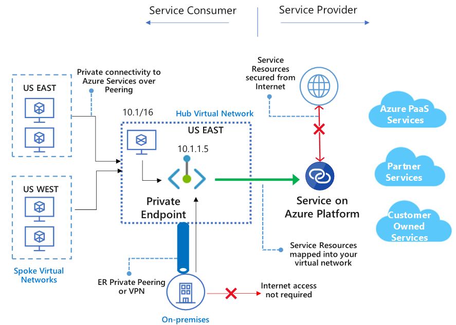 Screenshot of private endpoint overview.