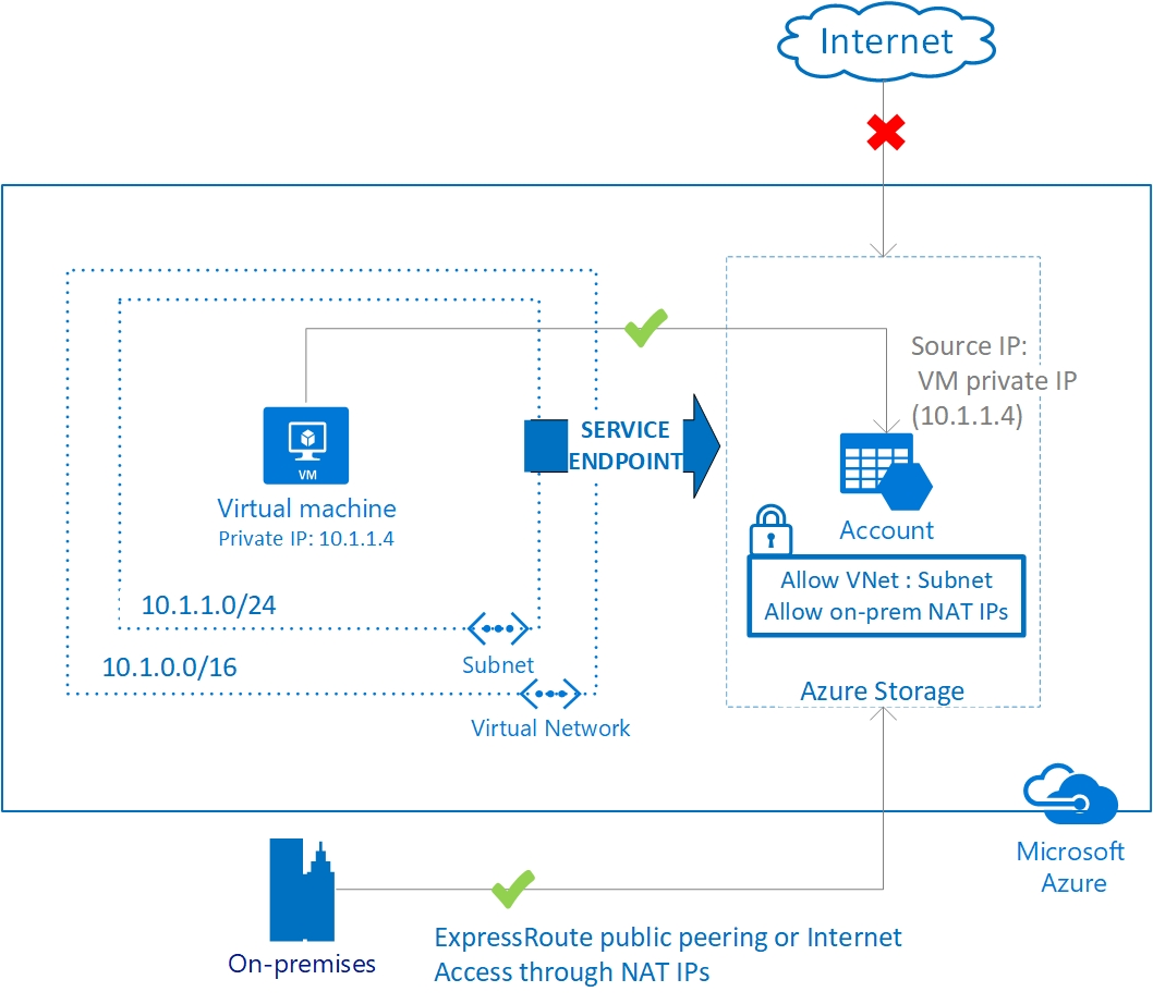 Diagram of virtual network service endpoints.