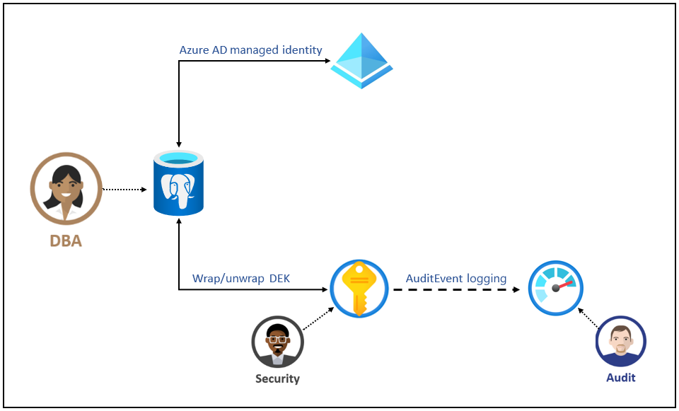 Diagram that shows an overview of bring your own key.