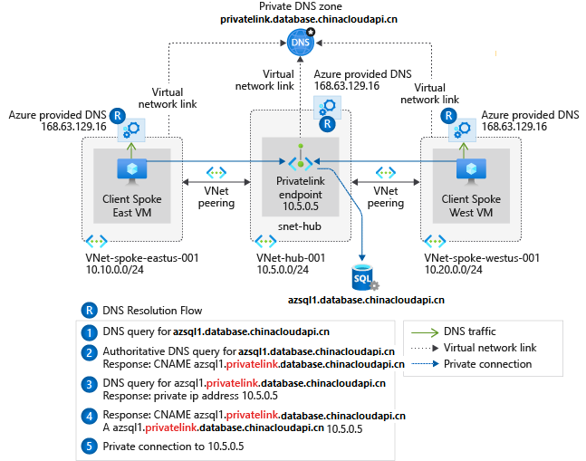 Diagram of hub and spoke with Azure-provided DNS.