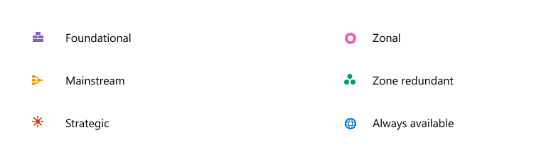 Legend containing icons and meaning of each with respect to service category and regional availability of each service in the table.