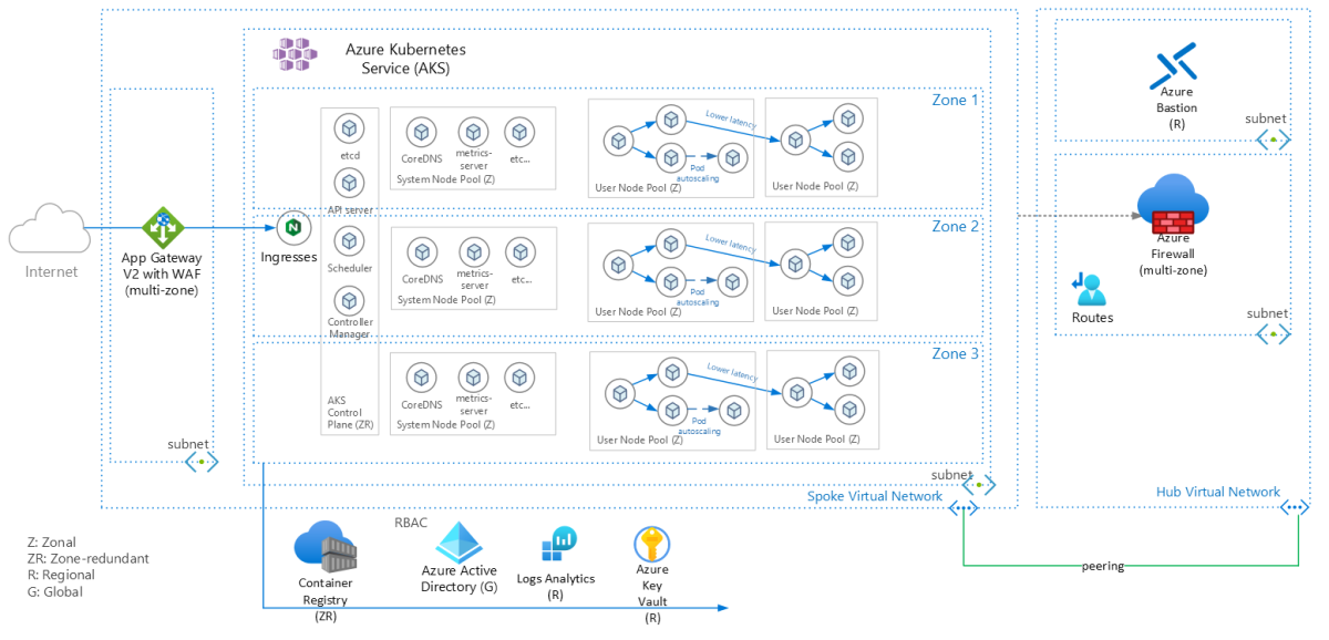 Picture showing first part of workflow architecture