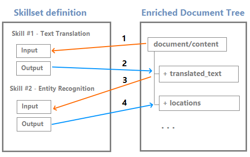 Skills read and write from enrichment tree