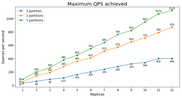 Highest maintainable QPS ecommerce s3