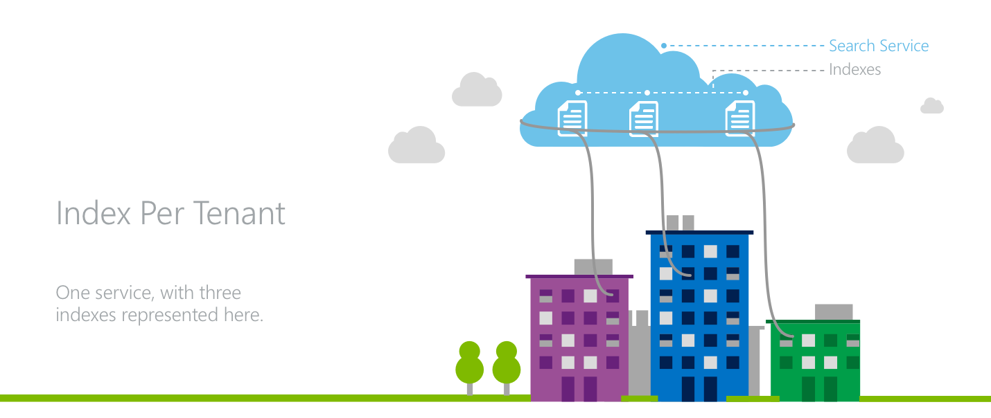 A portrayal of the index-per-tenant model