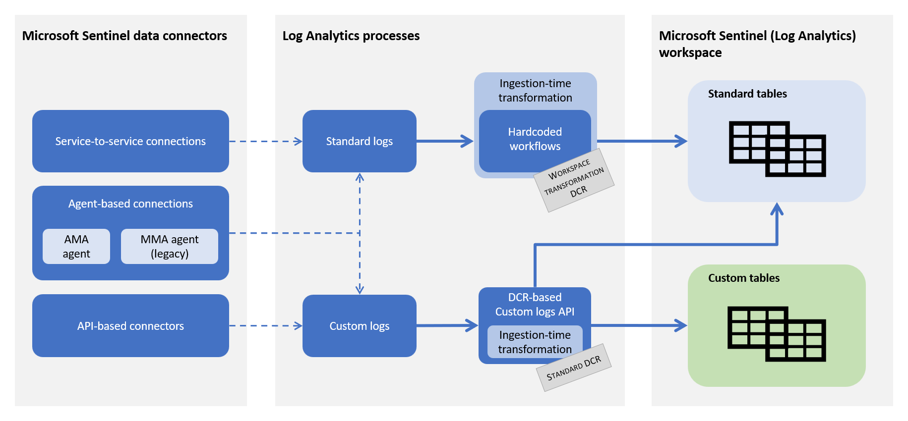 Diagram of the Microsoft Sentinel data transformation architecture.