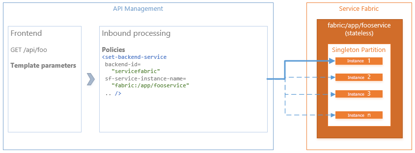 Diagram that shows a Service Fabric application contains a stateless service that exposes an internal HTTP API.