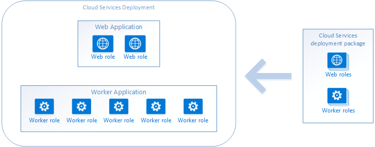 Cloud Services applications and topology