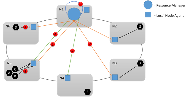 Diagram that shows the Cluster Resource Manager service aggregates all the information from the local agents and reacts based on its current configuration.