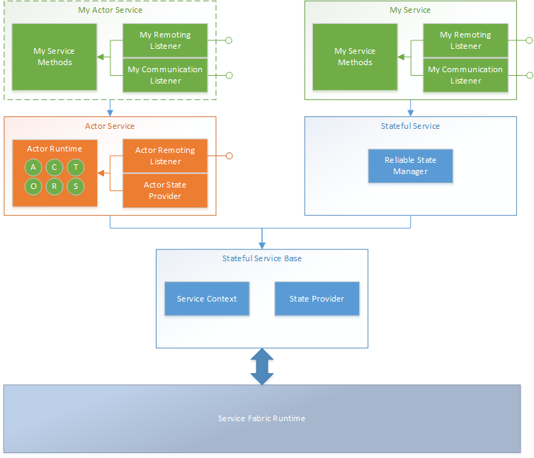 Actor service layering