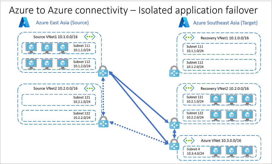 Resources in Azure app failover