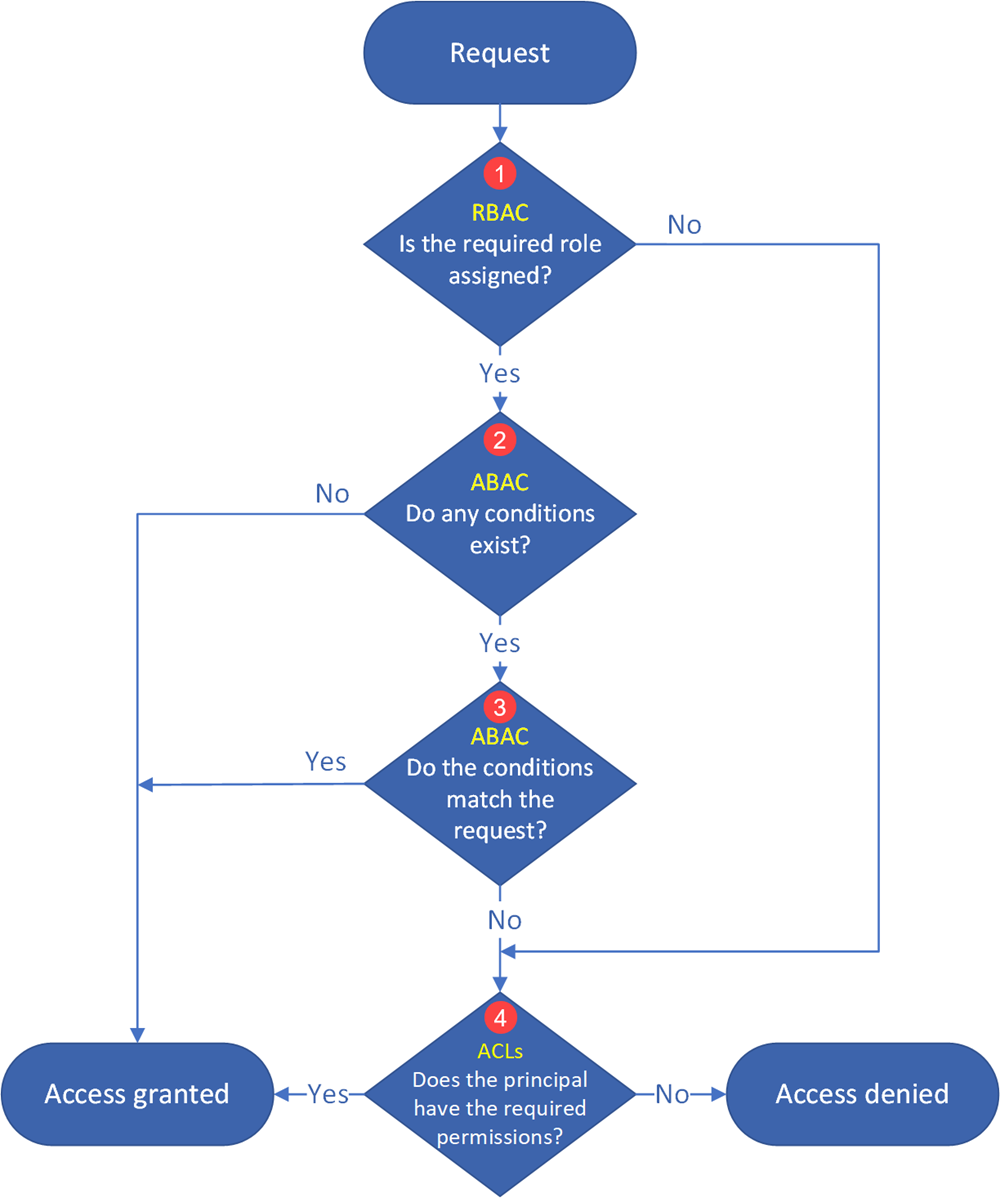 data lake storage permission flow