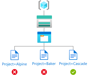 Diagram showing read access to blobs with Project=Cascade tag.