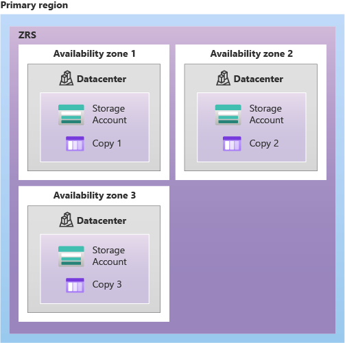 Diagram showing how data is replicated in the primary region with ZRS