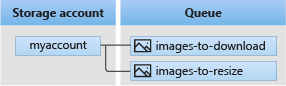 Diagram showing the relationship between a storage account, queues, and messages.