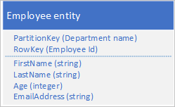 Graphic of employee entity structure that, when used, a client application can use a point query to retrieve an individual employee entity by using the department name and the employee ID (the PartitionKey and RowKey values).