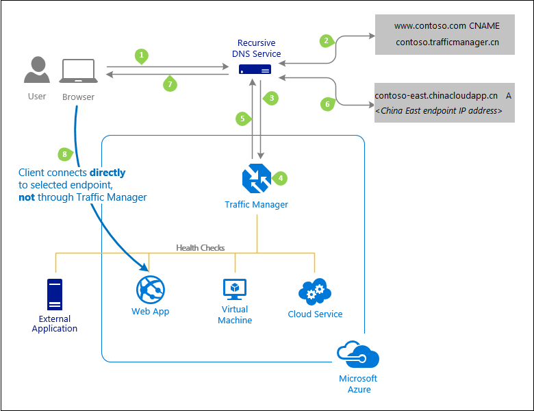 Connection establishment using Traffic Manager