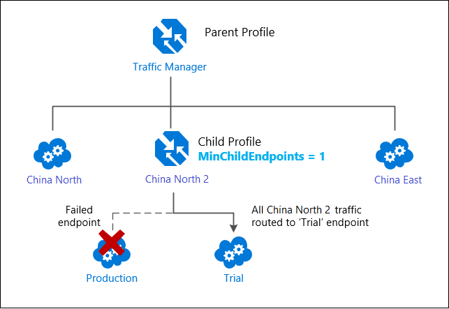 Nested Profile failover (default behavior)