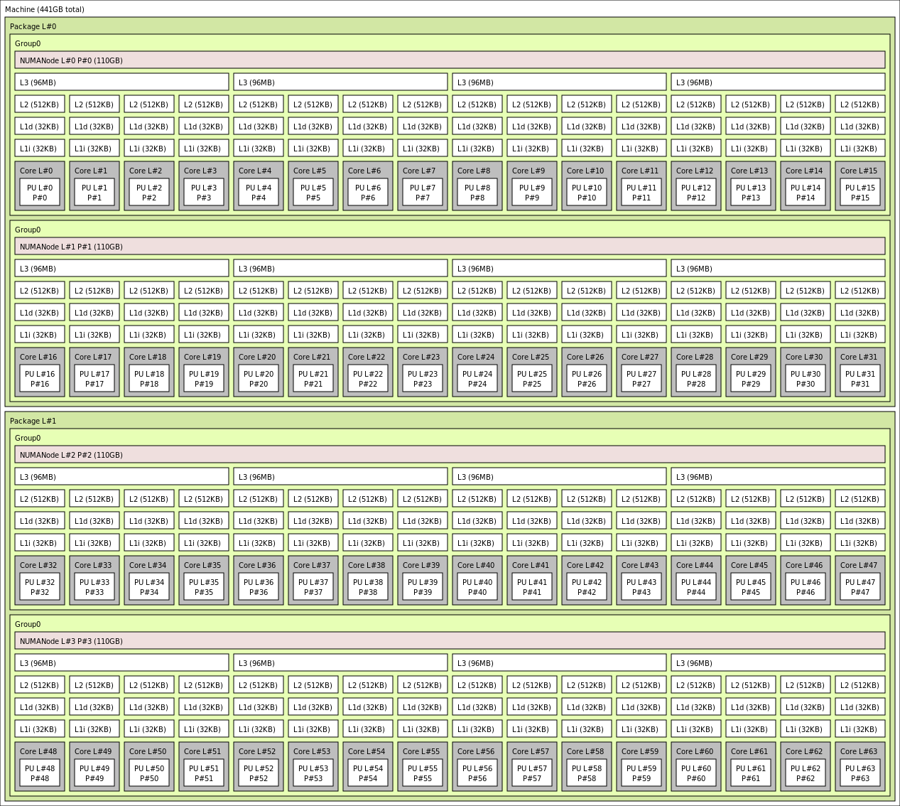 lstopo output for HBv3-64 VM