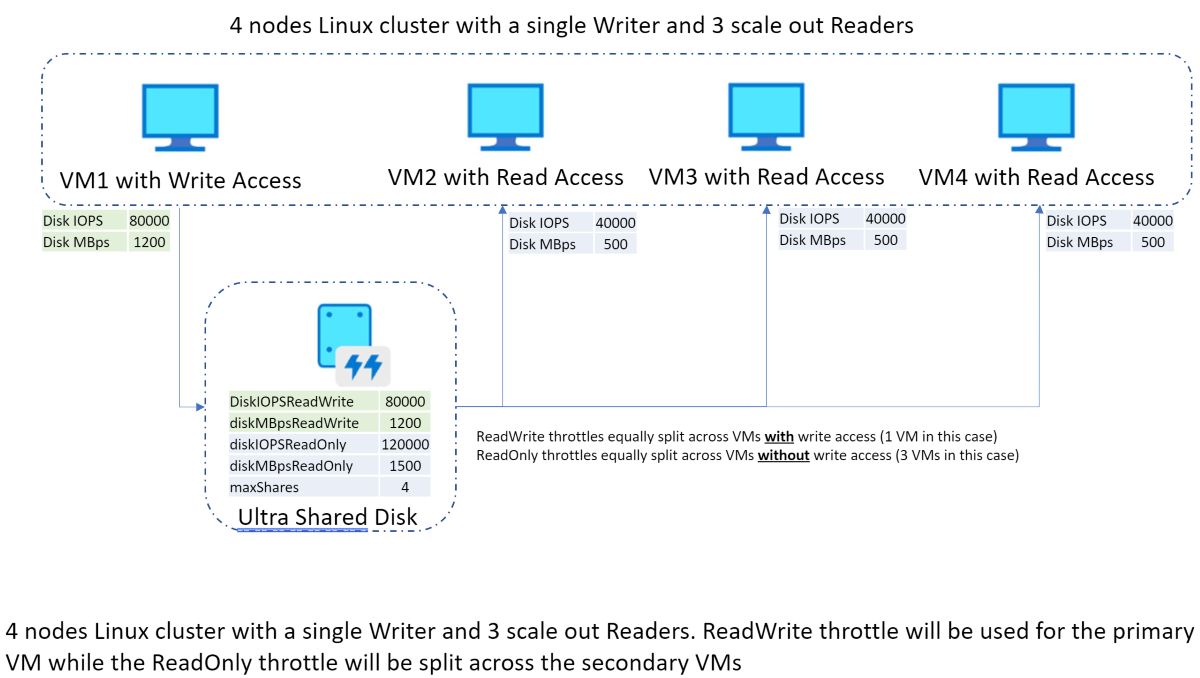 Four node ultra throttling example