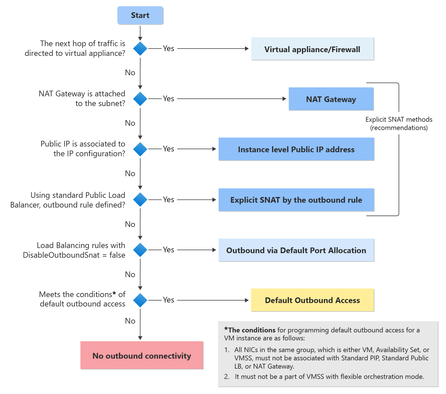 Diagram of decision tree for default outbound access.