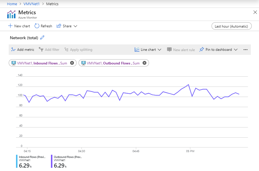 A screenshot shows the Metrics page of Azure Monitor with a line chart and totals for inbound and outbound flows.