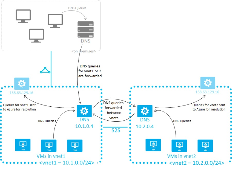 Diagram of DNS between virtual networks