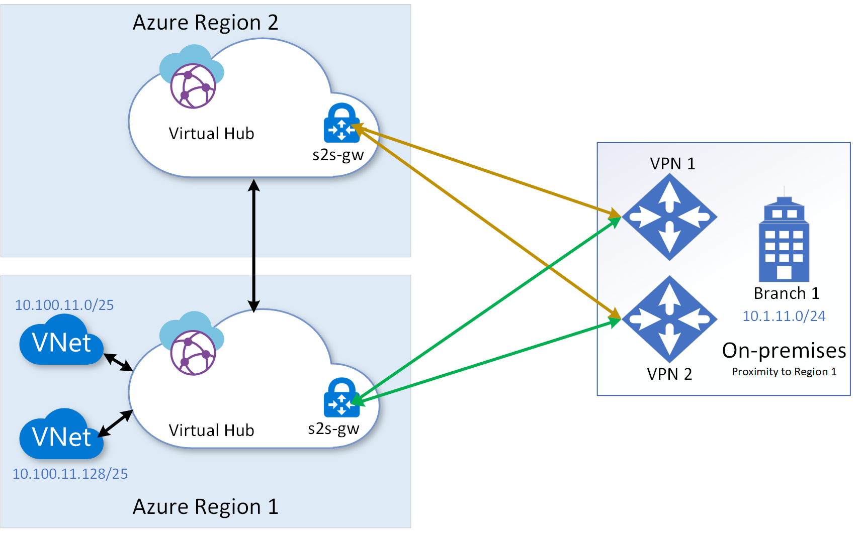 Diagram of multi-region site-to-site V P N connections to a branch site.