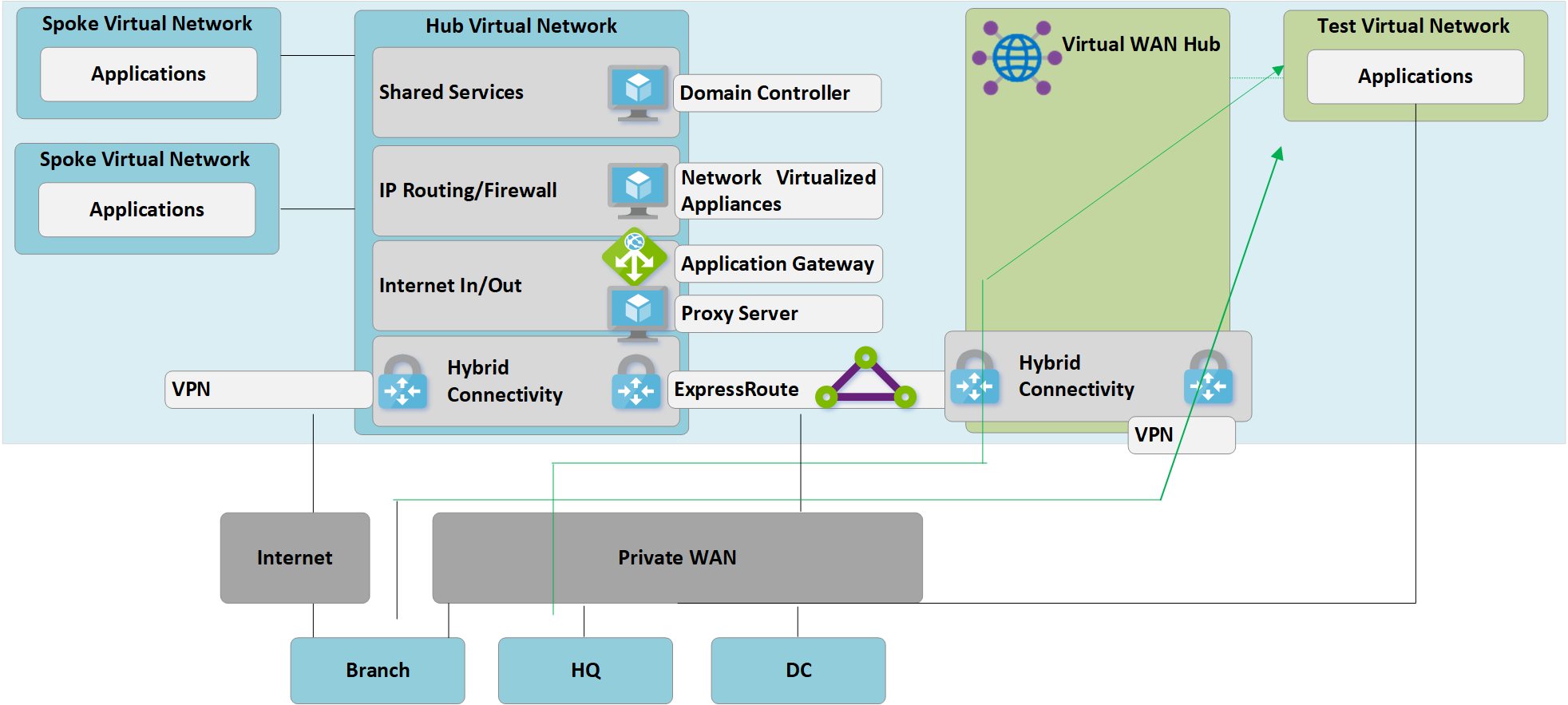 Test hybrid connectivity via Virtual WAN