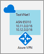 Diagram showing settings for the virtual network gateway.