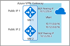 active-active gateway