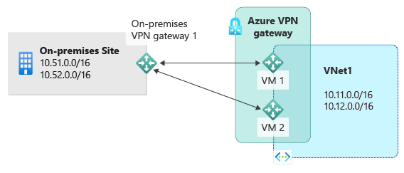 Diagram shows an on-premises site with private I P subnets and on-premises V P N connected to two active Azure V P N gateway to connect to subnets hosted in Azure.