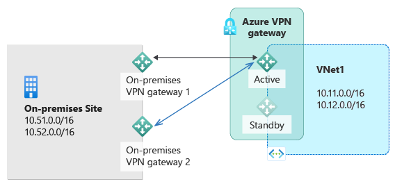 Diagram shows multiple on-premises sites with private IP subnets and on-premises VPN connected to an active Azure VPN gateway to connect to subnets hosted in Azure, with a standby gateway available.