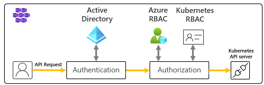 使用 Azure RBAC 执行 Kubernetes 授权流