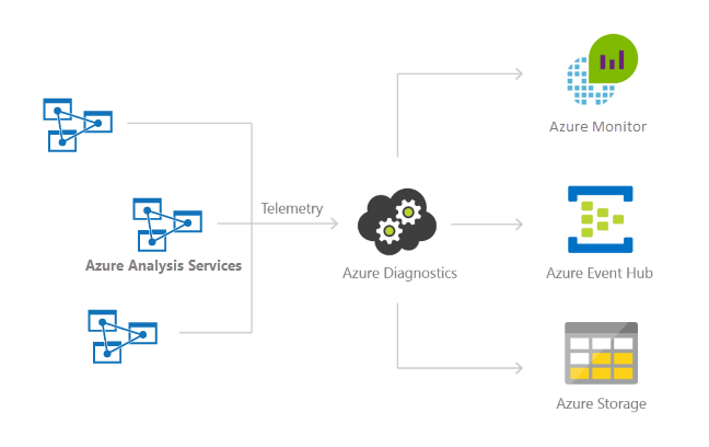 存储、事件中心或 Azure Monitor 日志的资源日志记录