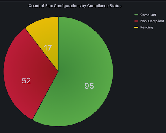 “应用程序部署”仪表板中“Flux 配置（按符合性状态）”图表的屏幕截图。