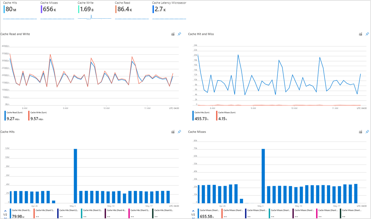 “性能”选项卡上用于 Redis 的 Azure 缓存图形的屏幕截图。