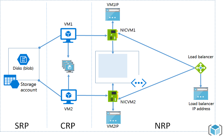 显示 SRP、CRP 和 NRP 的资源管理器体系结构的关系图。