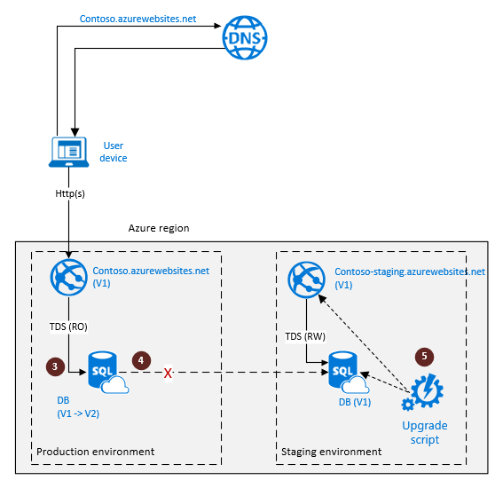 此图显示了用于运行升级脚本的云灾难恢复的 SQL 数据库异地复制配置。