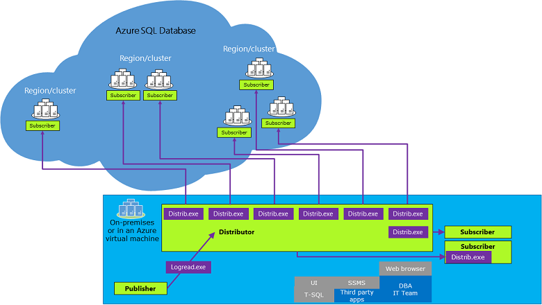 此图显示了具有 Azure SQL 数据库的复制体系结构，其中包含位于不同区域的多个订阅服务器群集，以及本地 Azure 虚拟机（其中包含连接到远程群集的发布服务器、日志读取可执行文件和分发服务器可执行文件）。