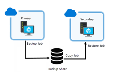 Azure 中的日志传送关系图。