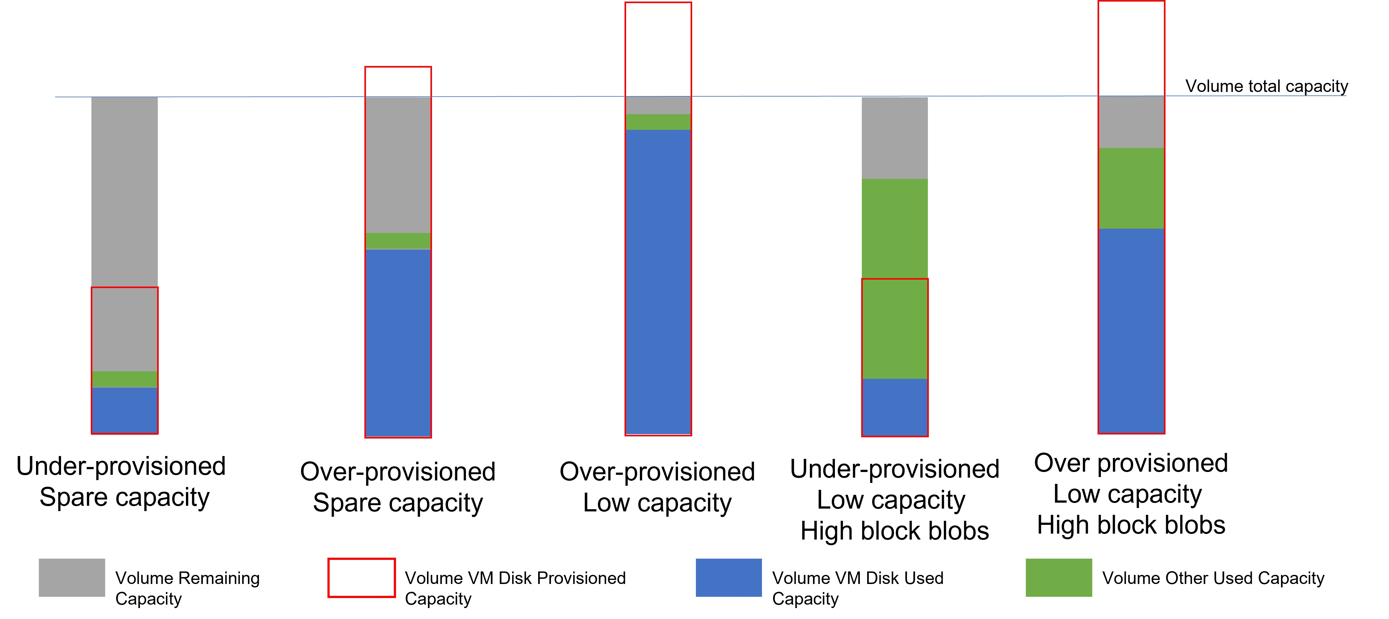 Example: Volume usage pattern.