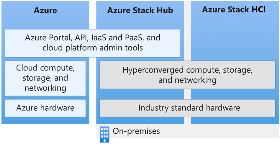 Azure ecosystem overview