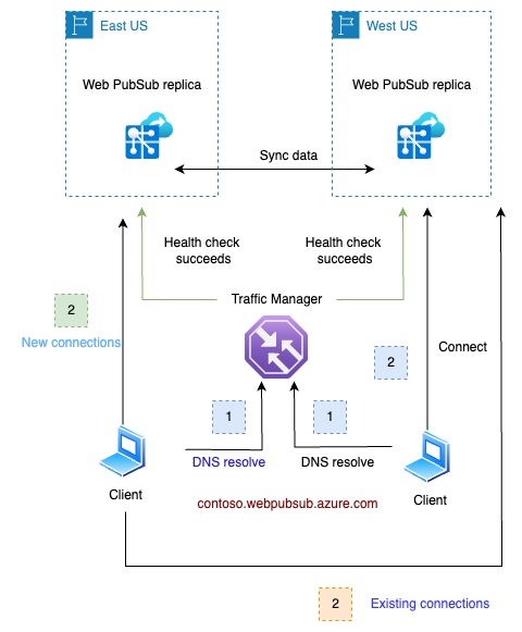 Azure Web PubSub 副本故障转移恢复的示意图。