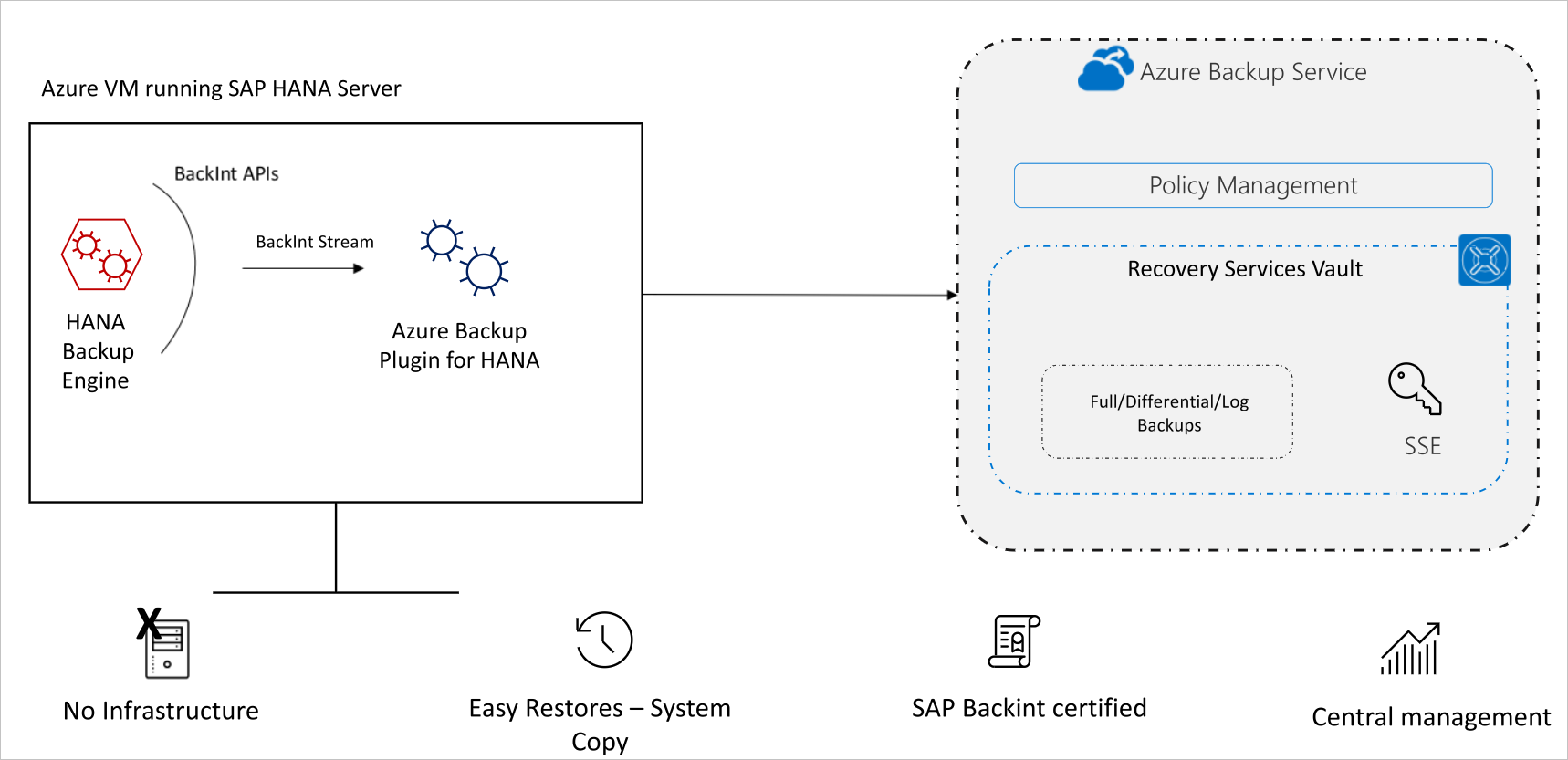 显示 SAP HANA 数据库备份过程的示意图。