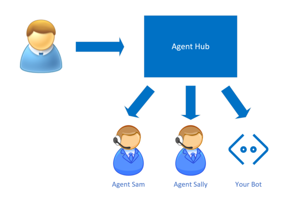 可以将消息定向到机器人或人工代理的代理中心的示意图。